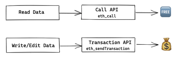 2 interacting methods with a Smart Contract - Overview