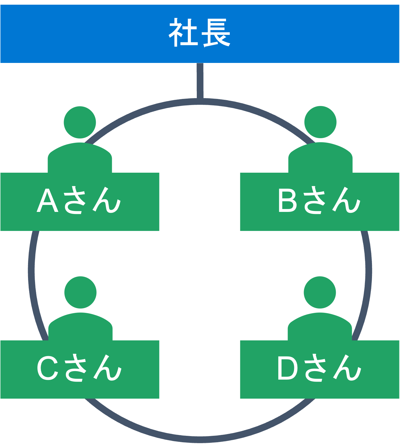 フラット組織