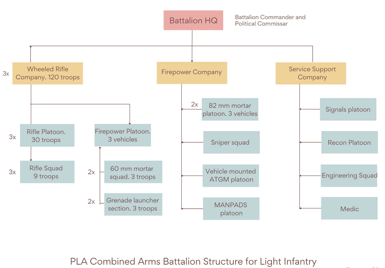IMAGE 4: PLA’s Combined Arms Battalion Structure for Light Infantry