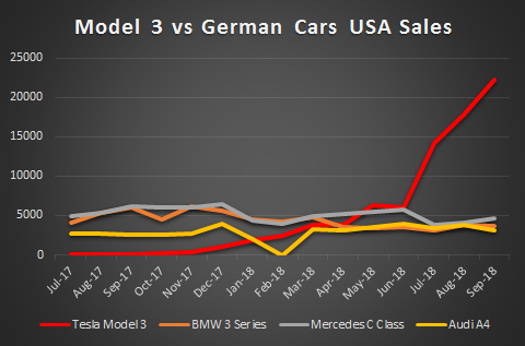 model 3 sales figures