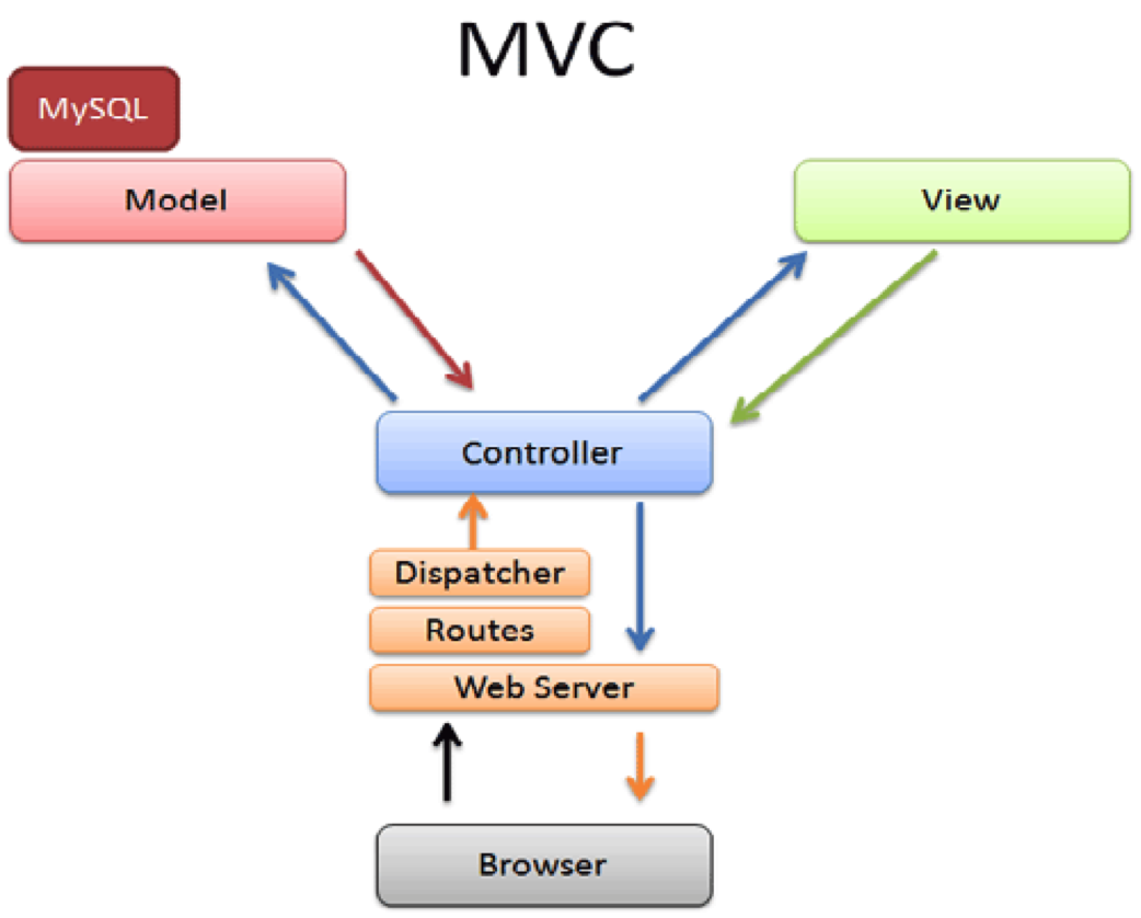 Model in Model-View-Controller
