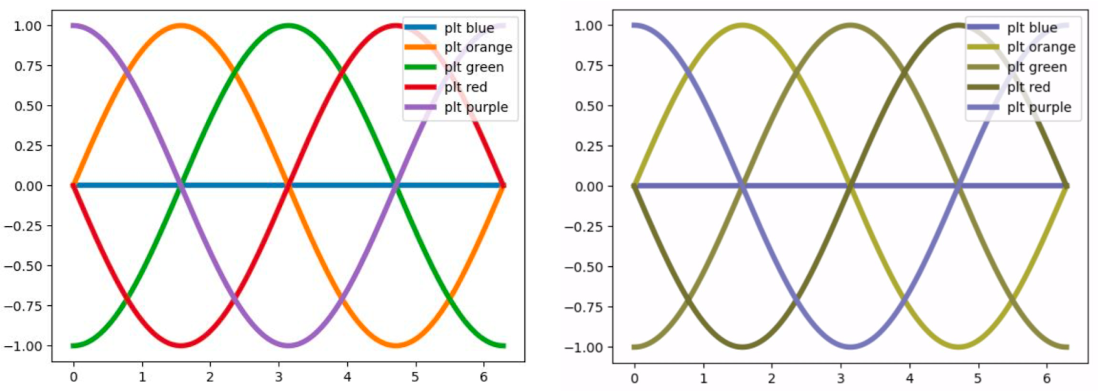 a plot using matplotlib’s default color scheme, with the version on the right being adjusted to what a person with deuteranopia (or red-green colorblindness, the most common form of CVD) would see