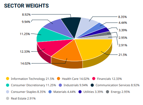 Sectores de los MSCI World index