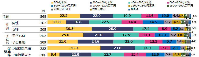 一般社団法人プロフェッショナル＆パラレルキャリアフリーランス協会「フリーランス白書2020」より、フリーランスの年収データ