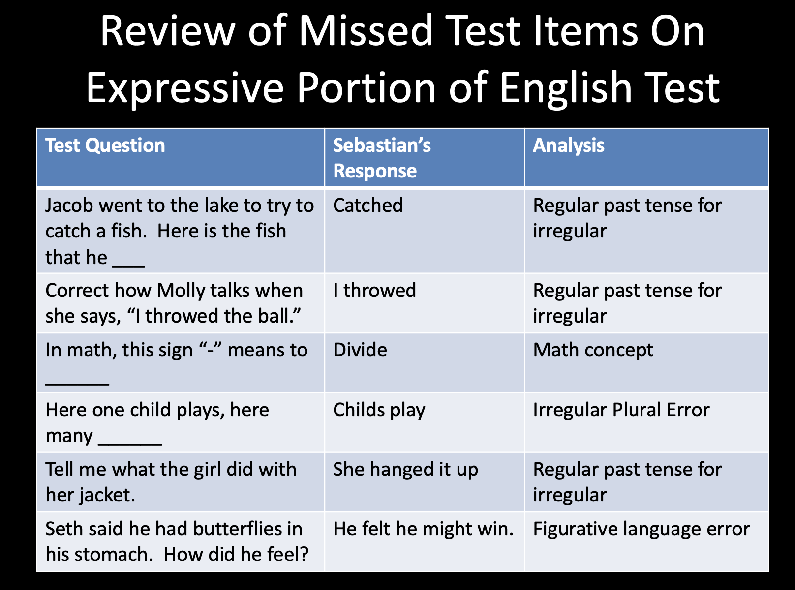 review missed test items 