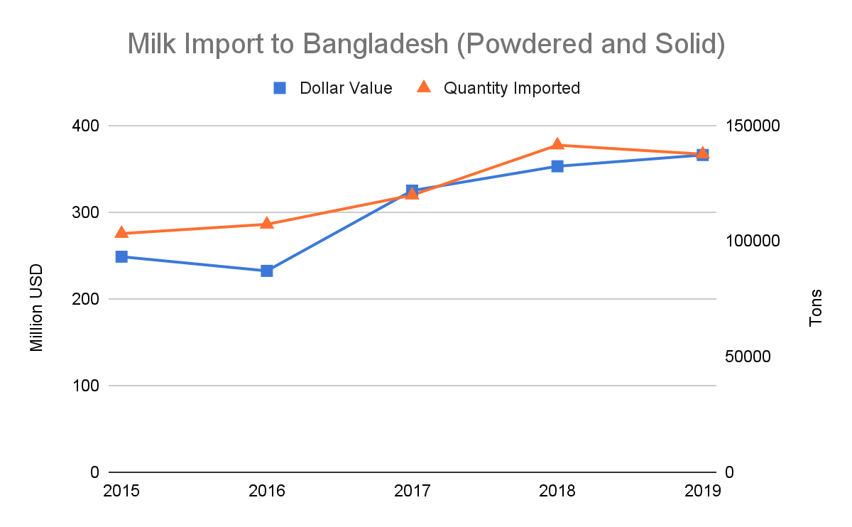 dairy farm business plan in bangladesh pdf