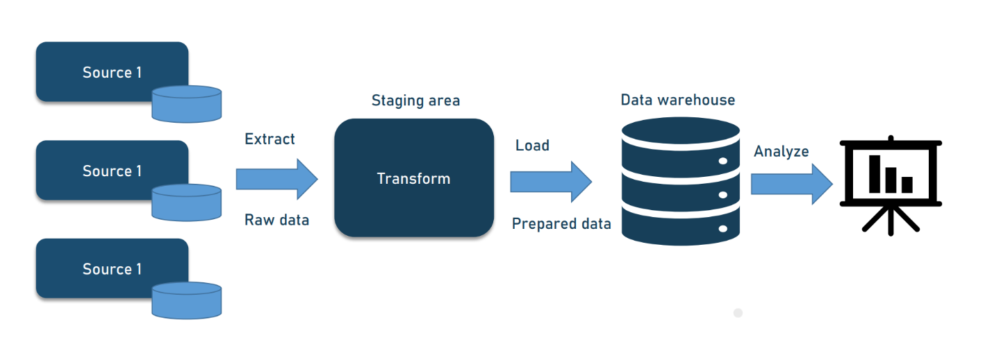 Components of a data pipeline.