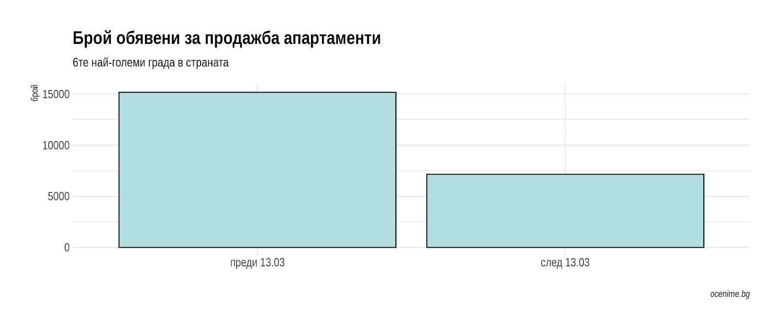 Брой обявени за продажба апартаменти - преди и след Covid-19 - Оцениме.бг