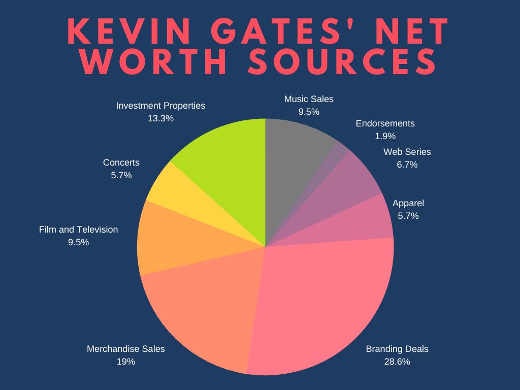 Kevin Gates' Net Worth Sources: