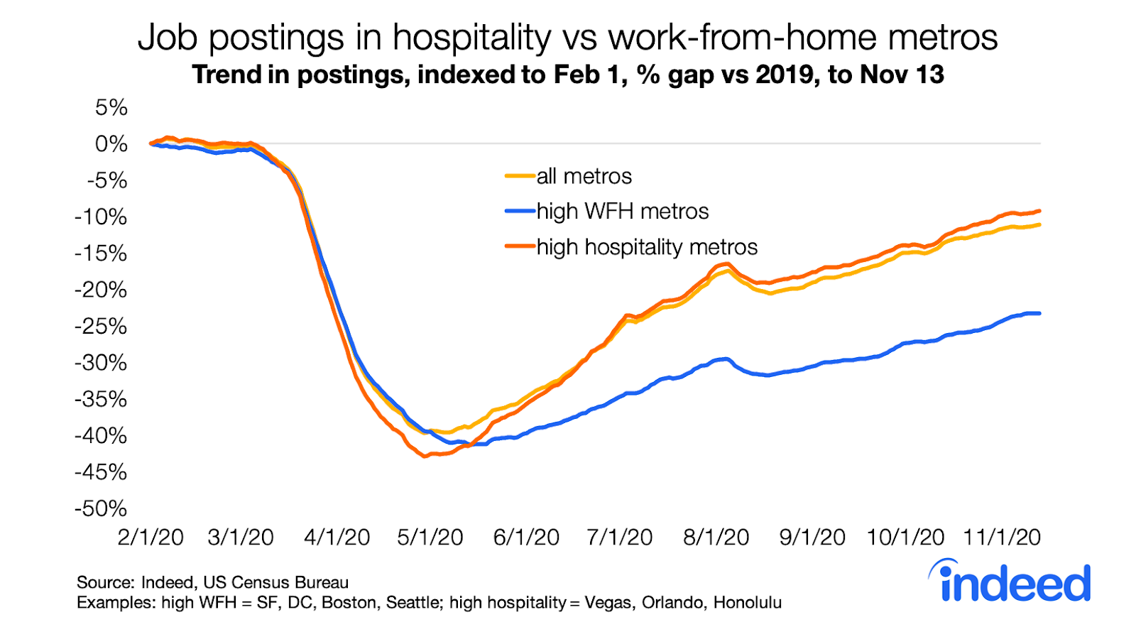 Line graph job postings in hospitality vs work from home metros