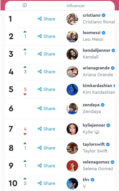 Top 10 most influential people on Instagram