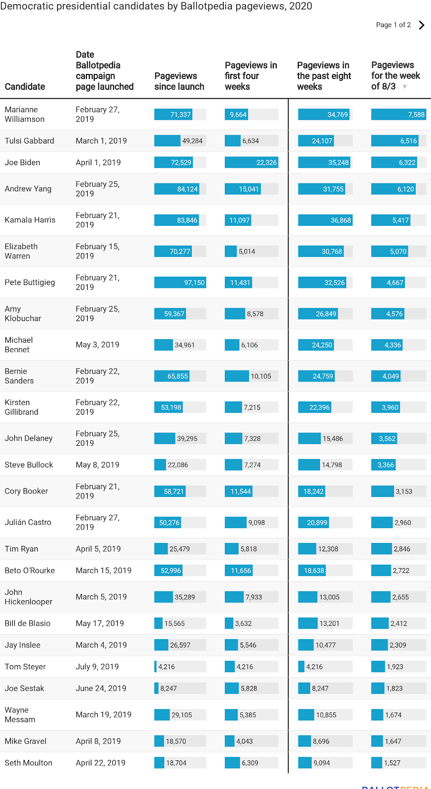 Page views by candidate