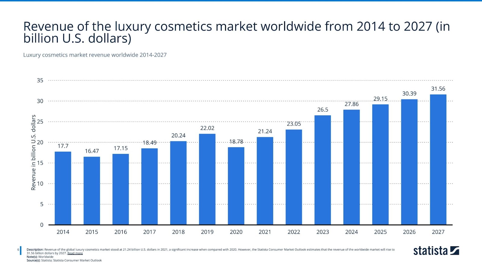 Luxury cosmetics market revenue worldwide 2014-2027