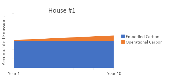 A simplified graph. The title is "House #1." The Y-axis is labeled "Accumulated Emissions". The X-axis shows years starting at year 1 and ending at year 10. There are two variables. The blue embodied carbon, and the orange operational carbon. This graph goes along with the graph below which is titled "House #2". In House #1's graph we see that the embodied carbon in blue is steadily at the third tick mark up the Y axis, and the operational carbon increases slightly up just less than one full tick mark on the Y-axis, but overall is less than a third the overall amount than the operational by year 10. Looking at the two graphs together we can see that in house 1 there is significantly more embodied carbon than house 2, which increases the total emissions by year 10.