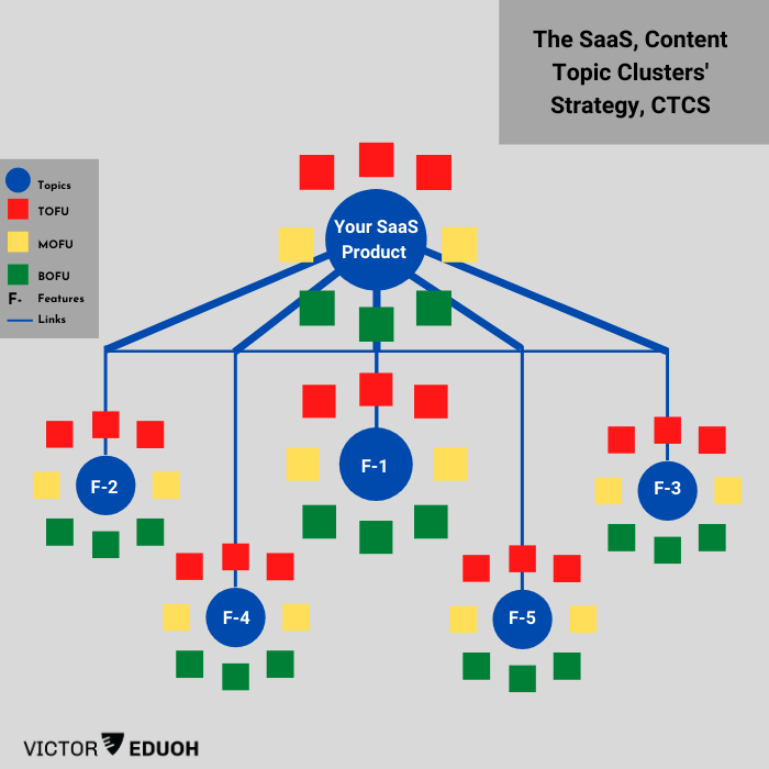 saas content topic clusters strategy
