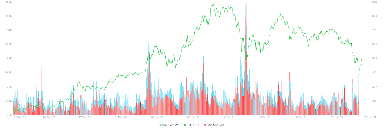 Bitcoin Social Volume Spike Could Signal Incoming Euphoria