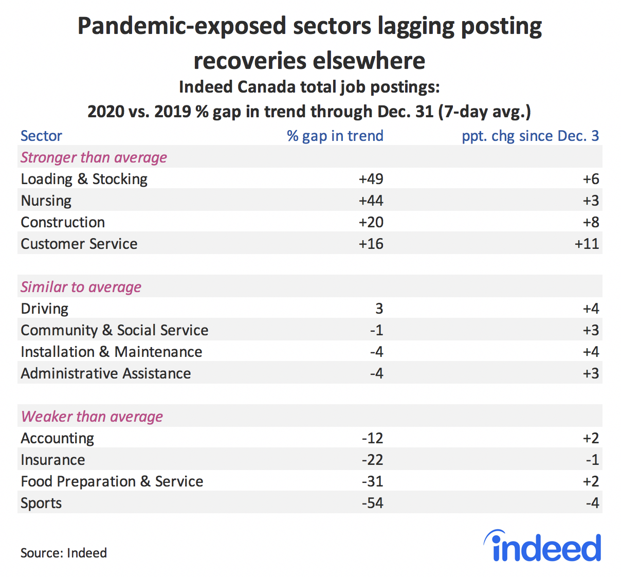 Table showing pandemic-exposed sectors lagging posting recoveries elsewhere