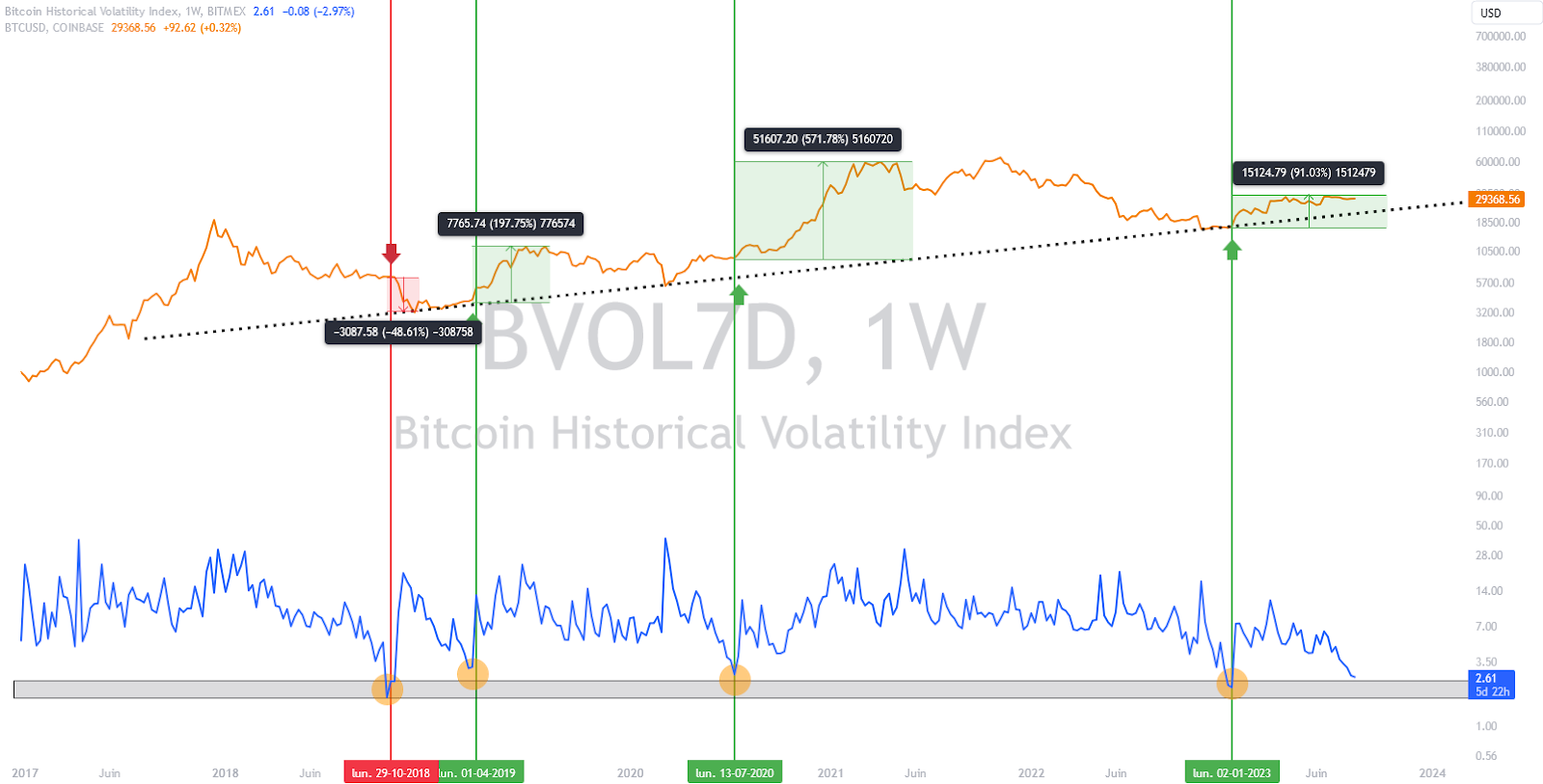 Bitcoin Historical Volatility Index 7-day chart (in blue) coupled with BTC/USD weekly chart (in orange)