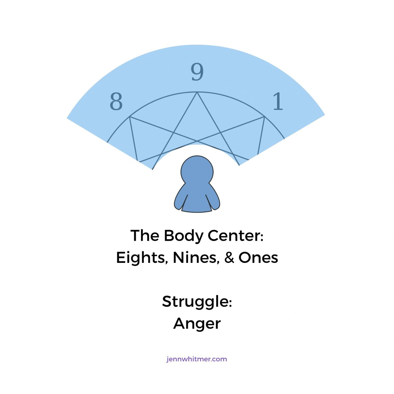 Enneagram Body Gut Center Triad 8s.9s.1s. Struggle Anger