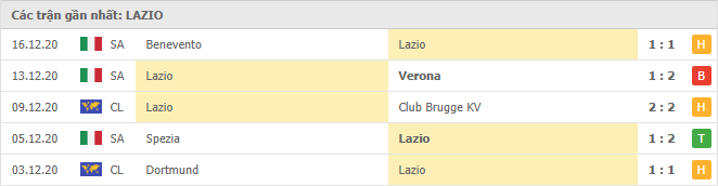 Thành tích của Lazio trong 5 trận đấu gần đây