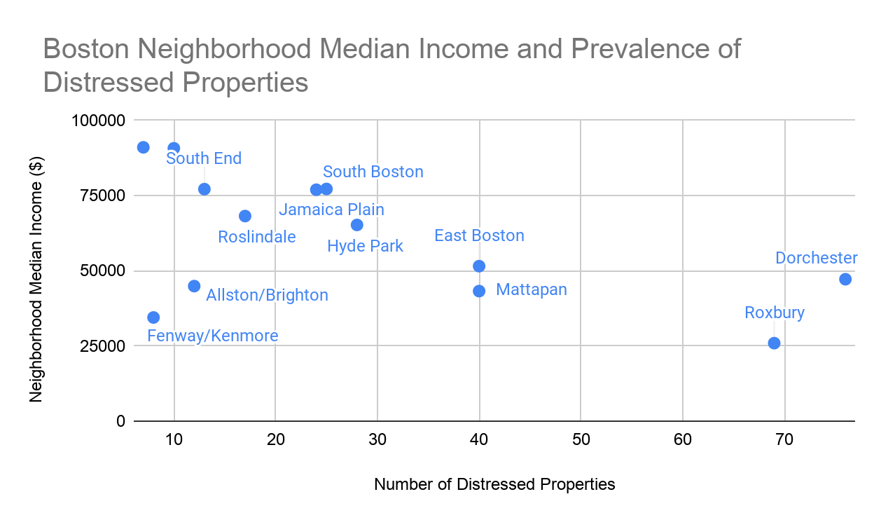 A chart demonstrating that Dorchester and Roxbury have a uniquely high proportion of distressed properties.
