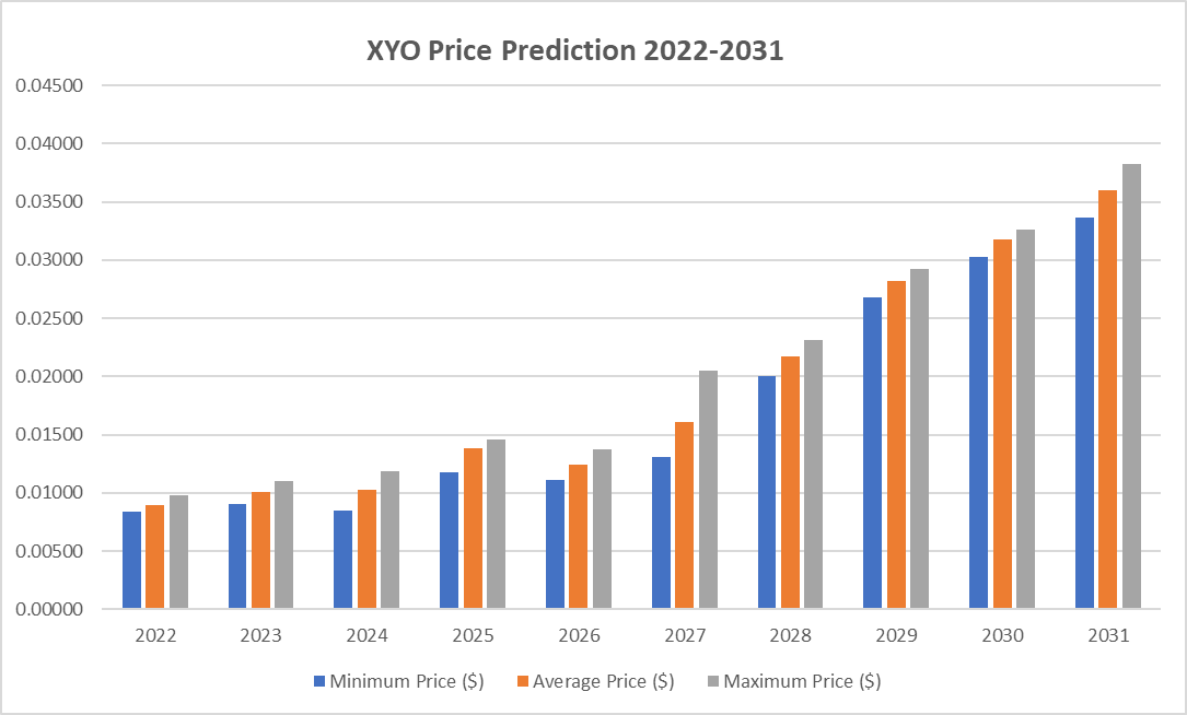 XYO Price Prediction 2022-2031: Is XYO a Good Investment? 3