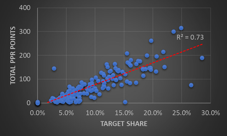 PPR Points vs. Target Share