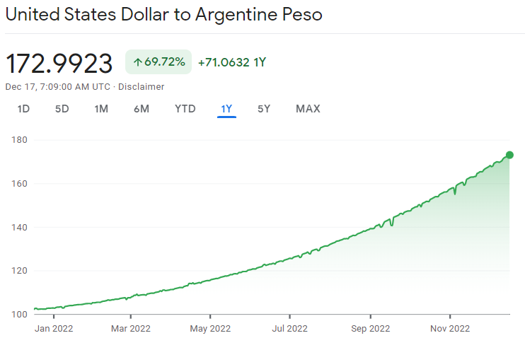 US Dollar to Argentina Peso