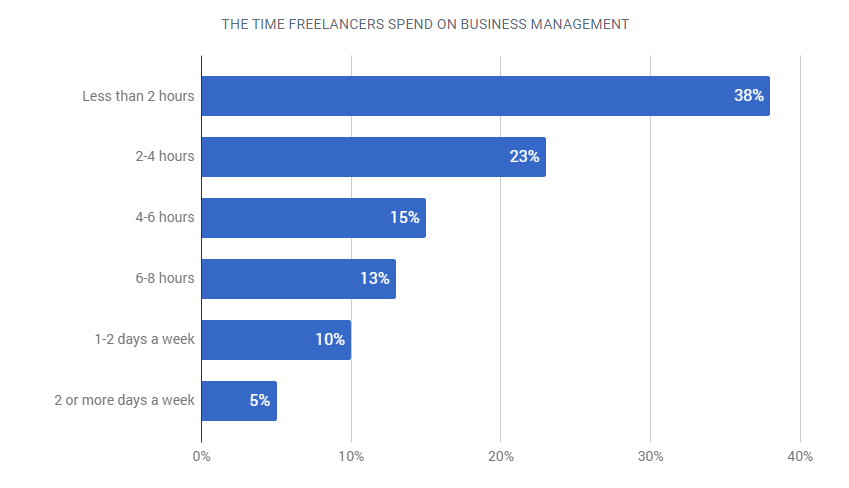 Project management software for freelancers