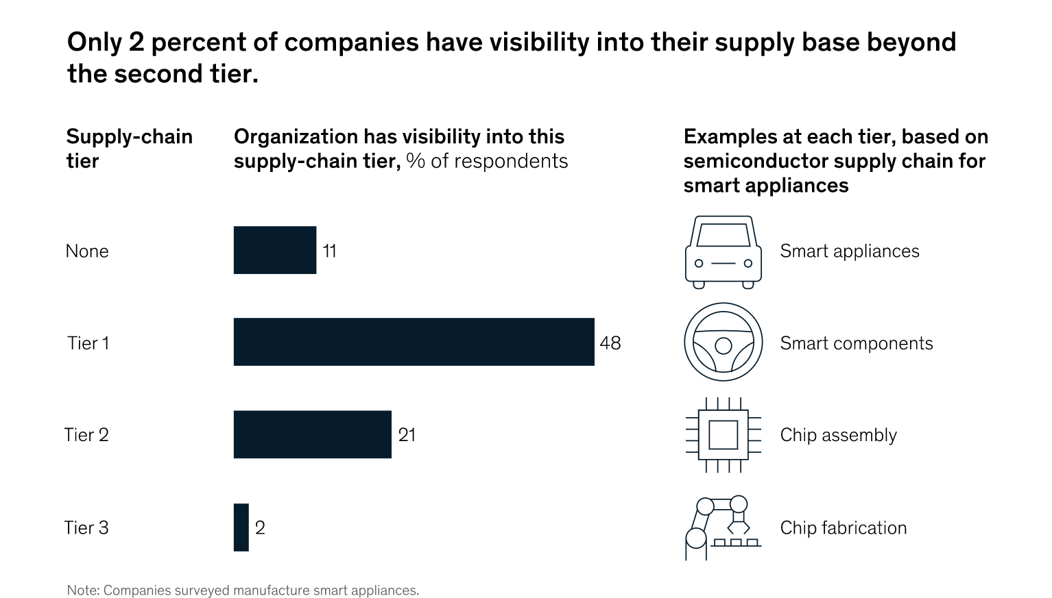 The survey results are presented in a graph showing that only 2 percent of companies have visibility beyond Tier 2 making supply chain data sharing more important.