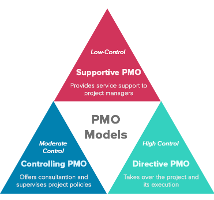 PMO Models Graph
