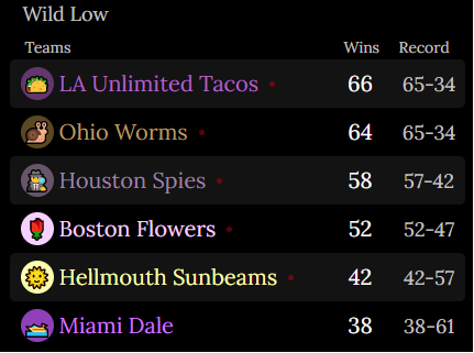 An image of the Wild Low Standings
First is the LA Unlimited Tacos. 66 Wins. Record of 65 and 34.
Second is the Ohio Worms. 64 Wins. Record of 65 and 34.
Third is the Houston Spies. 58 Wins. Record of 57 and 42.
Fourth is the Boston Flowers. 52 Wins. Record of 52 and 47.
Fifth is the Hellmouth Sunbeams. 42 Wins. Record of 42 and 57.
Sixth is the Miami Dale. 38 Wins. Record of 38 and 61.