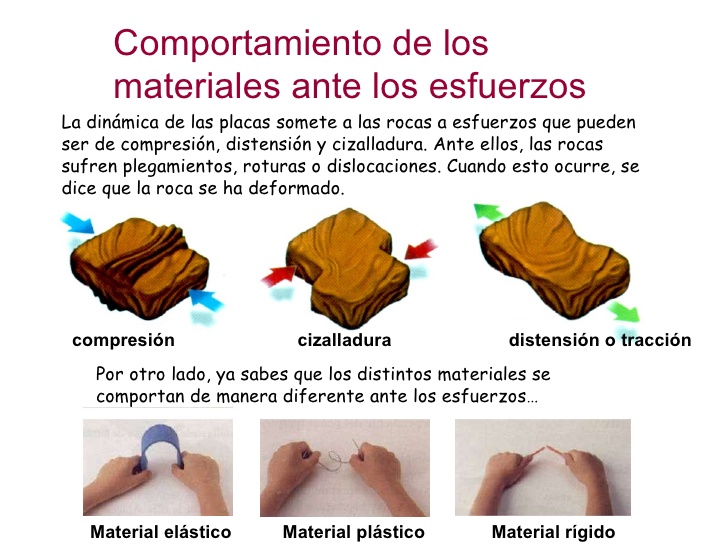 Resultado de imagen de tipos de esfuerzos  de las rocas