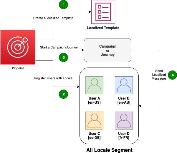 a-complete-guide-to-amazon-pinpoint-and-how-it-works-landingcube