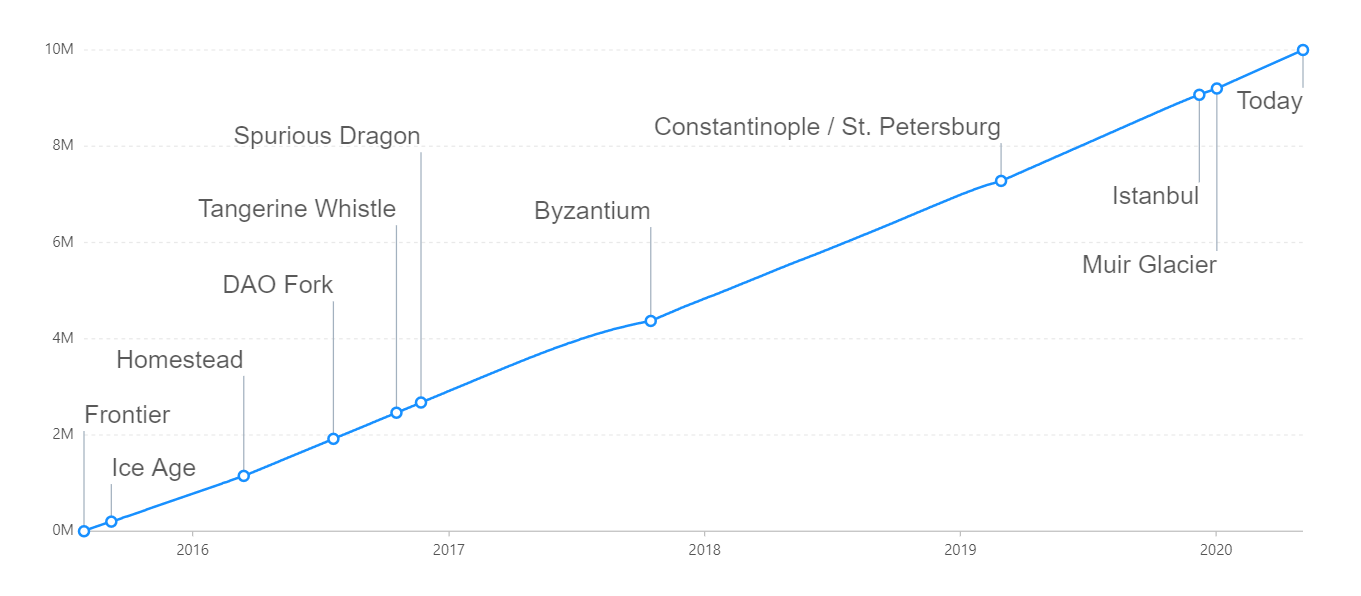 Blog Ethereum 2.0 Hard Fork History