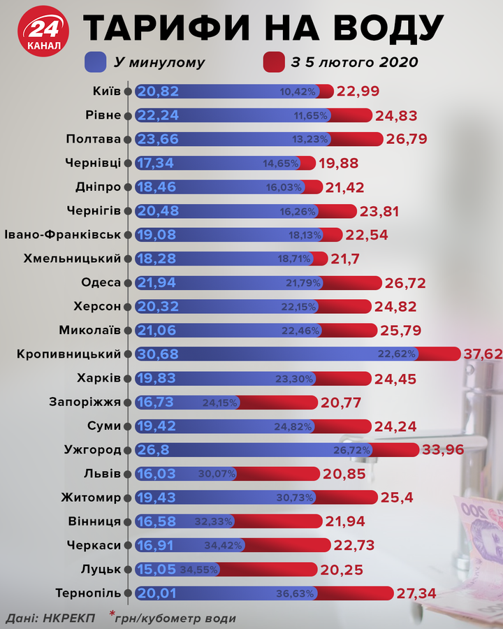 З 2021 року ціна на відопостачання та водовідведення зросте