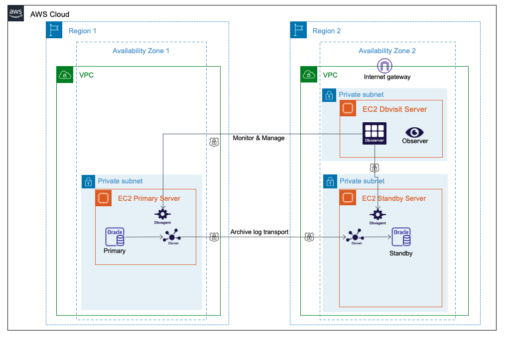 AWS Cloud - Dbvisit Gold Standard DR on AWS