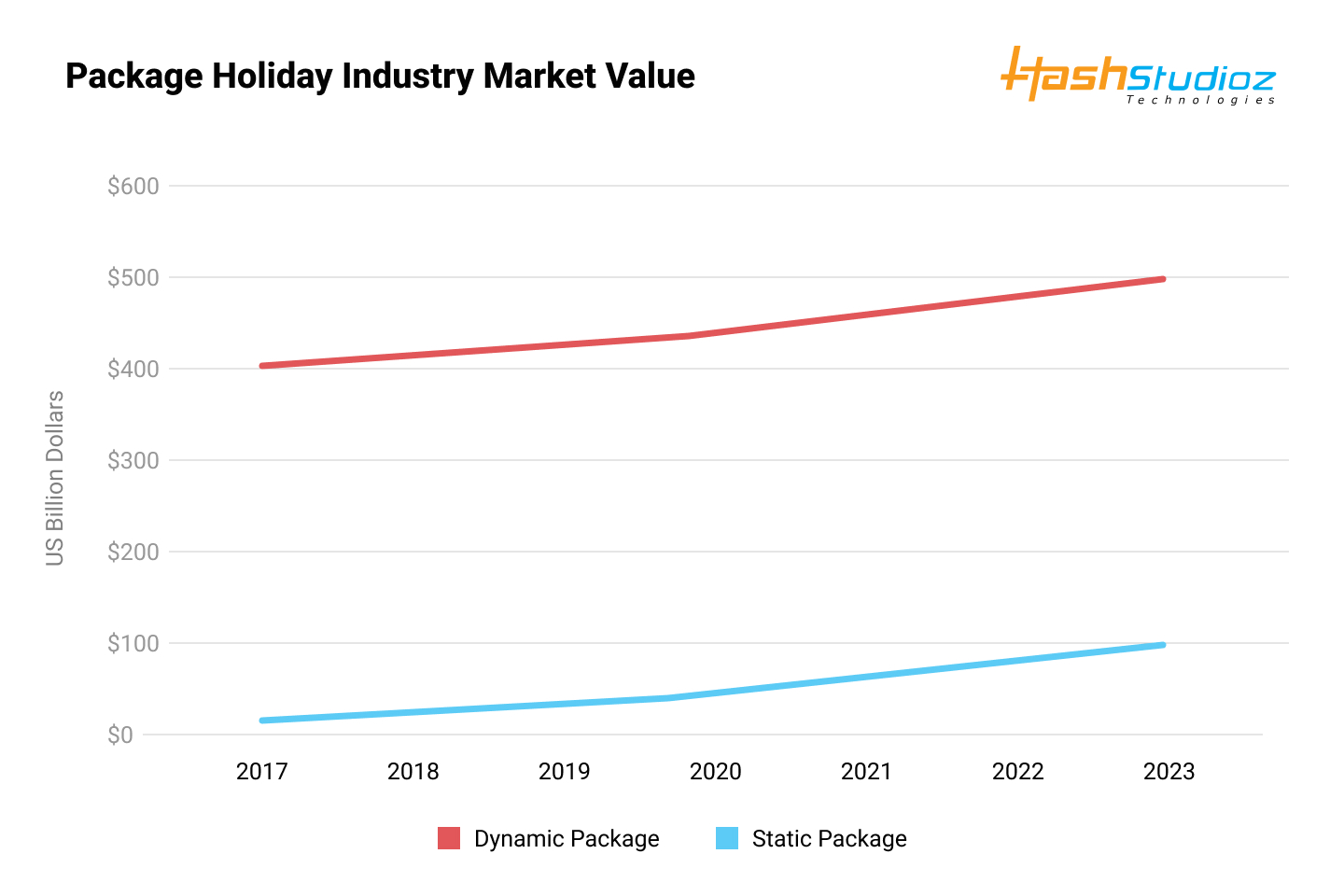 Dynamic Packaging Holiday Industry Market Value