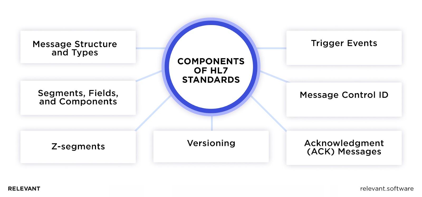 Components of HL7 Standards