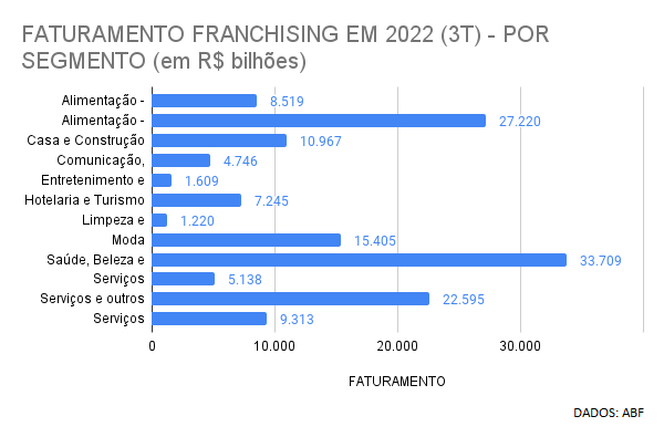 Gráfico faturamento das franquias por setor no Brasil nos primeiros 3 trimestres 2022 segundo dados ABF.
