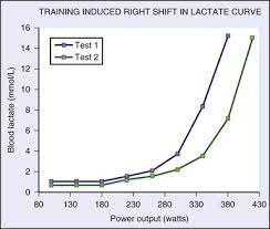 Lactate and training