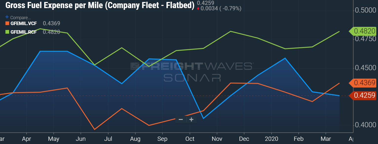 Gross Fuel Expense per Mile (Company Fleet - Flatbed)