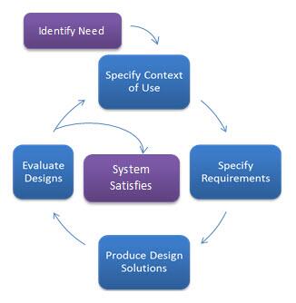 User-Centered Design (UCD) Process: Begin: Identify Need 1: Specify Context of Use 2: Specify Requirements 3: Produce Design Solutions 4: Evaluate Designs System may be Satisfied or Iterative Process May Begin Again