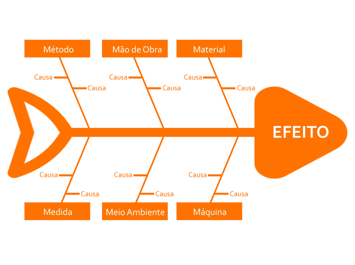 Representação do Diagrama de Ishikawa 