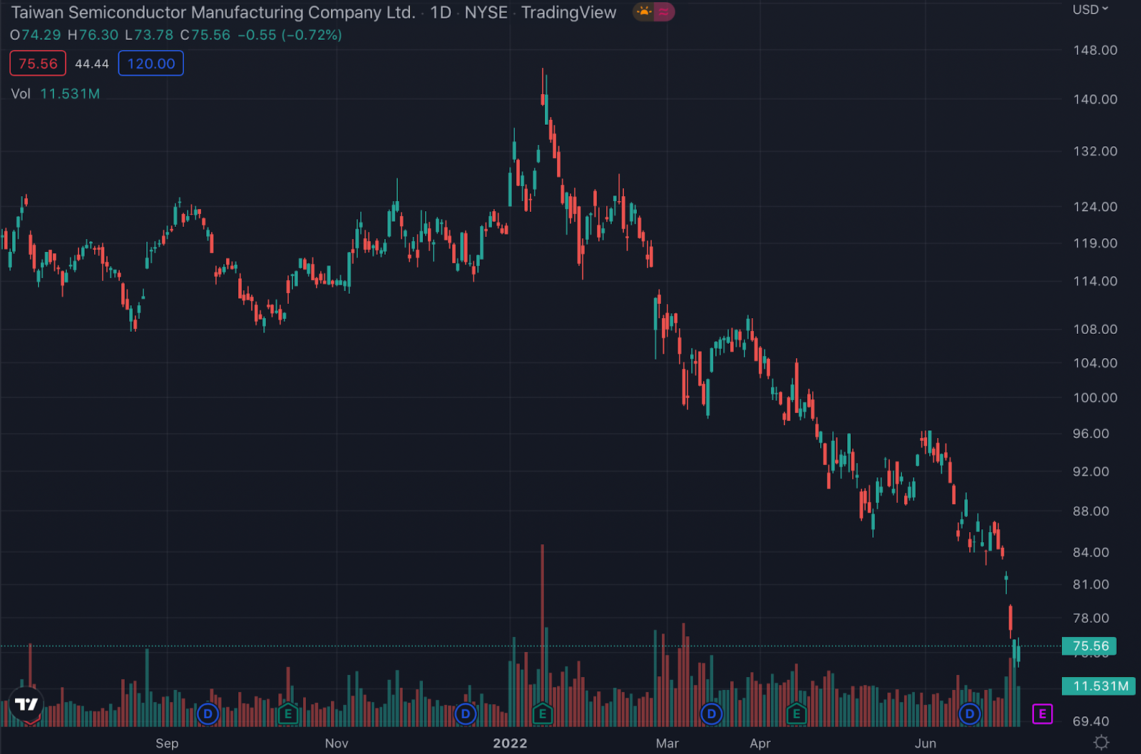 TSM stock