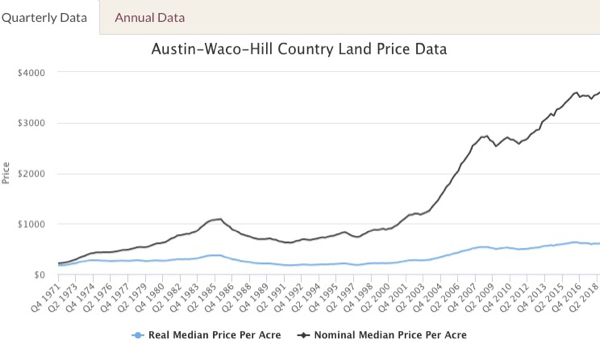 Texas hill country land price appreciation | Texas Premier Ranch Realty