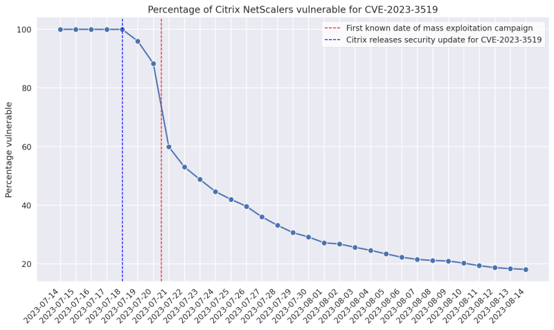 2000+ Citrix NetScalers Hacked to Deploy Webshell