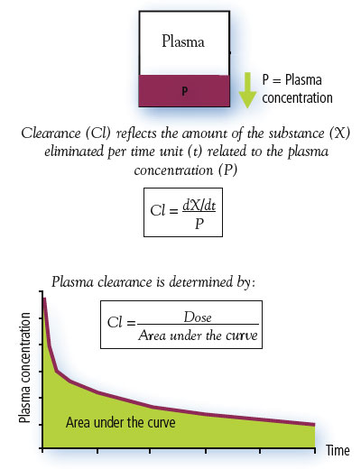 Principle of plasma clearance