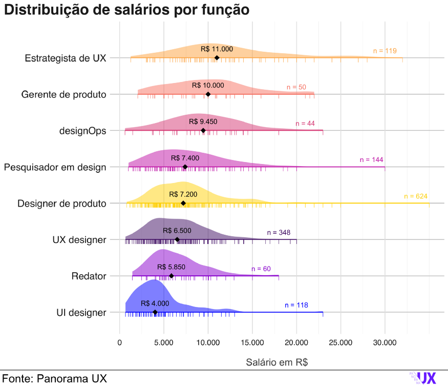 Quanto ganha um UX Design?