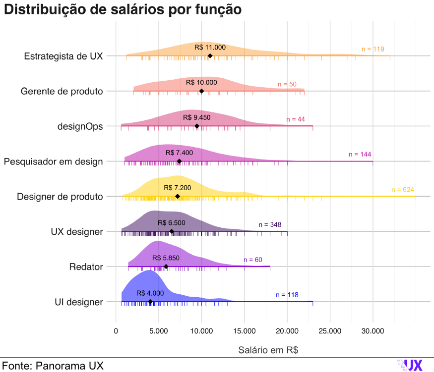 distribuição de salarios por função